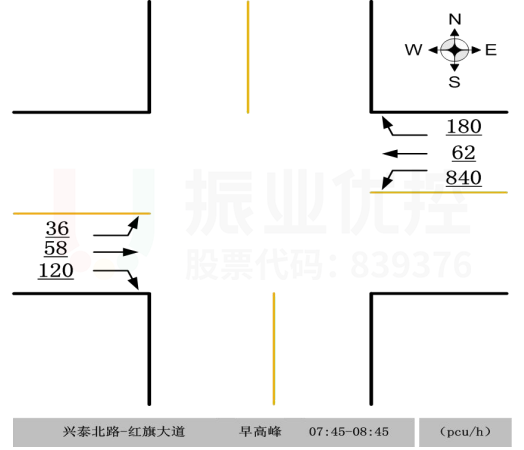 圖3 興泰北路-紅旗大道路口早高峰東西向流量圖