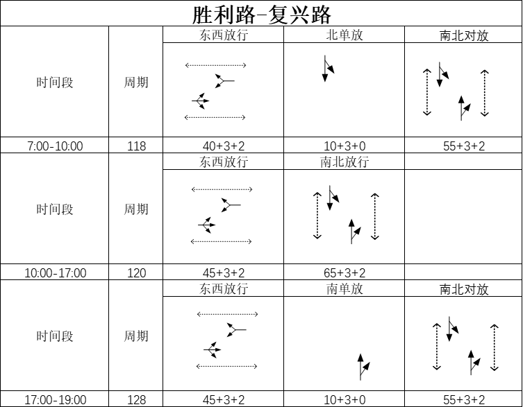 表1 勝利路-復(fù)興路口配時(shí)方案（優(yōu)化前）
