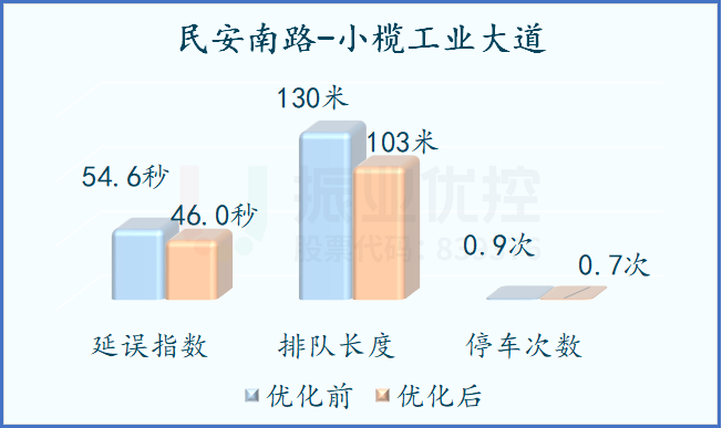 圖9 優(yōu)化前后路口通行率對比圖