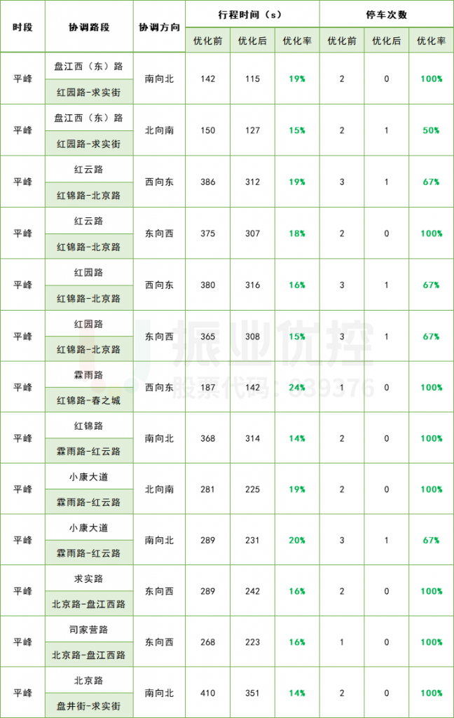表3 協(xié)調(diào)優(yōu)化前后數(shù)據(jù)對比