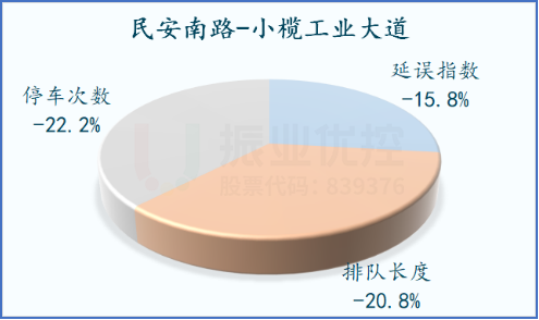 圖9 優(yōu)化前后路口通行率對比圖