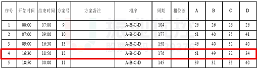 圖3 長(zhǎng)平-天山路口渠化圖以及配時(shí)方案