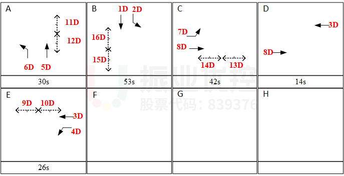 圖3 路口原方案相位示意圖