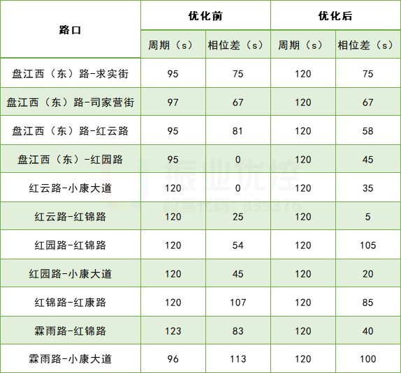 表1 路口周期優(yōu)化情況