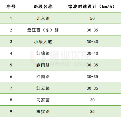 表2 綠波設(shè)計(jì)時速