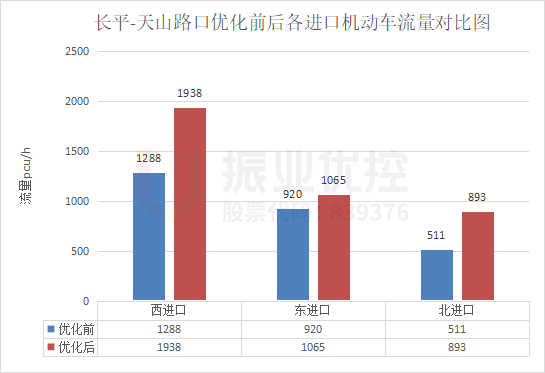 圖18 路口晚高峰各進(jìn)口車流量?jī)?yōu)化前后對(duì)比圖