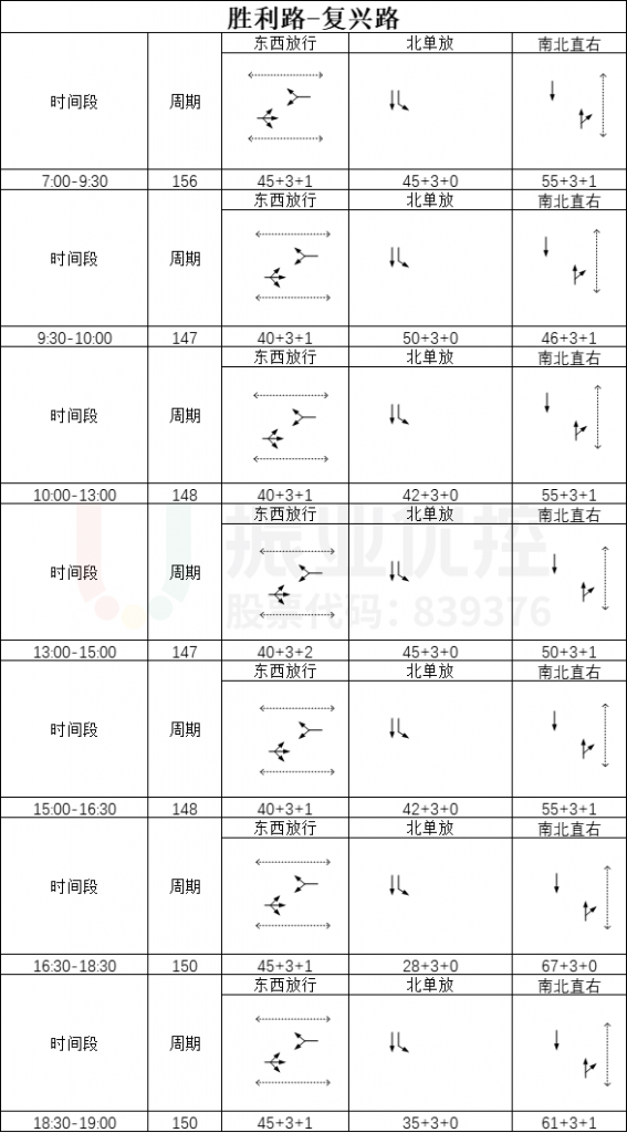 表2 勝利路-復(fù)興路口調(diào)整后配時(shí)方案