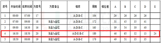 圖11 長(zhǎng)平-天山路口配時(shí)方案（優(yōu)化后）