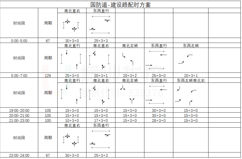 表2 路口其他時(shí)段配時(shí)方案（左轉(zhuǎn)信號正常）