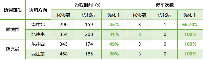 表1 協(xié)調(diào)優(yōu)化前后數(shù)據(jù)對(duì)比