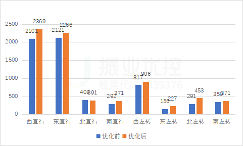 圖12 平峰時段優(yōu)化前后各流向小時通行量對比（puc/h）