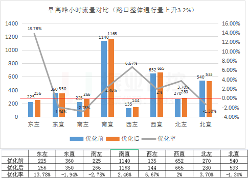 圖8 早高峰路口優(yōu)化前后數(shù)據(jù)對比圖