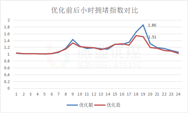 圖13 西往東優(yōu)化前后擁堵指數(shù)對(duì)比圖