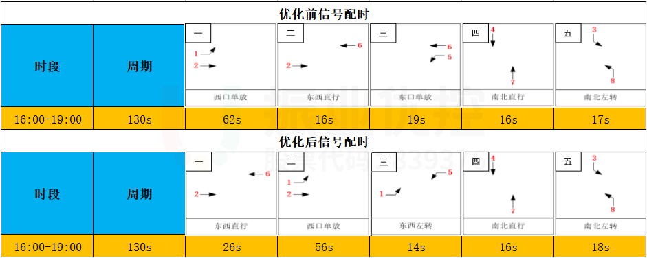 圖10 優(yōu)化前后配時(shí)方案圖