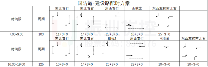表1 路口7:00-19:00時(shí)段配時(shí)方案（取消左轉(zhuǎn)信號輸出）