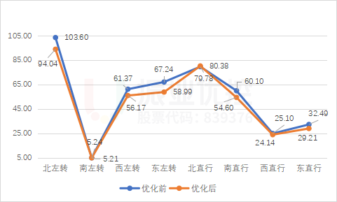 圖15 廣福路與昌宏路延誤指數(shù)優(yōu)化前后對比