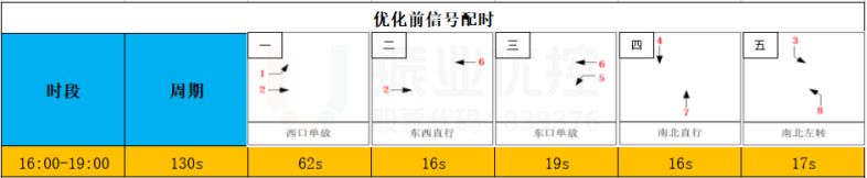 圖5 路口優(yōu)化前配時(shí)方案
