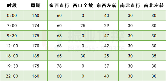 表3 廣福路與昌宏路優(yōu)化后配時表
