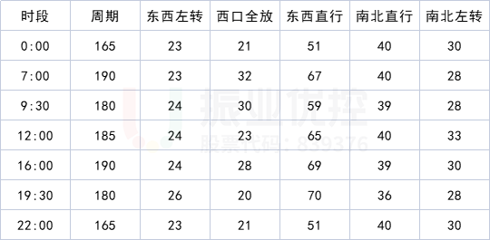 表2 廣福路與昌宏路優(yōu)化前配時表
