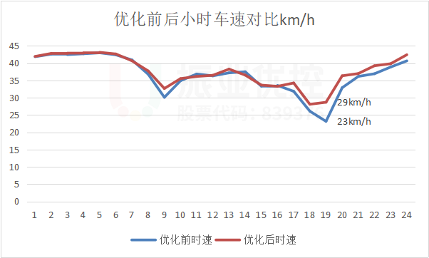 圖14 西往東優(yōu)化前后行駛時(shí)速對(duì)比圖