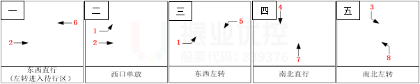 圖9 路口調(diào)整后相位圖