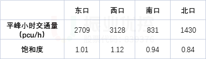 表1 各口飽和度明細表