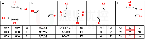 圖8 清水河路-緯二橋放行相位配時圖