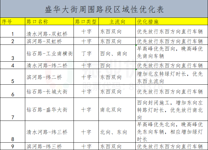 表1 區(qū)域優(yōu)化方案表