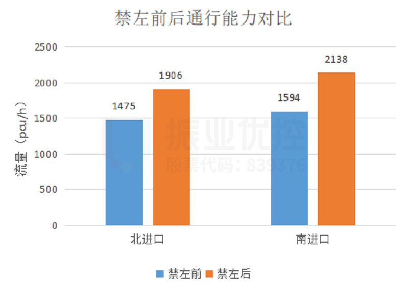 圖6 禁左前后通行能力對比(8:00-9:00時(shí)段)