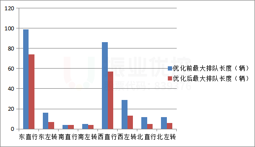圖14 晚高峰各進(jìn)口最大排隊(duì)長度優(yōu)化前后對比