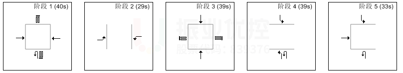 圖10 優(yōu)化后路口早高峰相位、配時(shí)