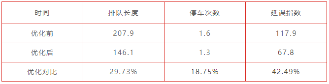 表1 路口早高峰高德數(shù)據(jù)對(duì)比