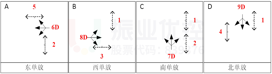 圖6 優(yōu)化前路口放行方式
