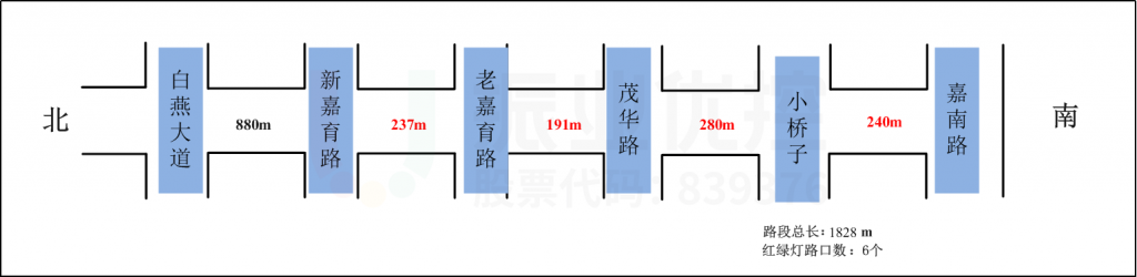 圖3 新嘉育路至嘉南路段路口間距圖