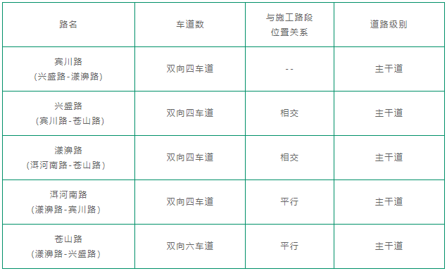 表1 賓川路施工區(qū)域道路信息表