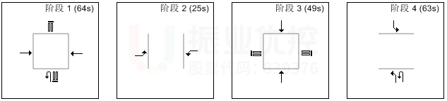 圖12 優(yōu)化后路口晚高峰相位、配時(shí)