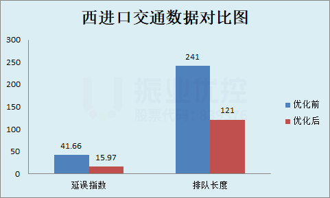 圖11 西進(jìn)口優(yōu)化前后數(shù)據(jù)對(duì)比圖