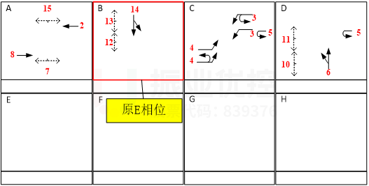 圖8 路口優(yōu)化后相位圖