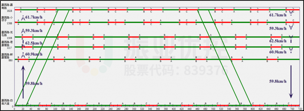 圖6 嘉西路平峰協(xié)調(diào)時距圖