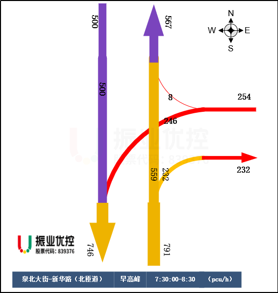 圖4 早高峰路口流量流向圖