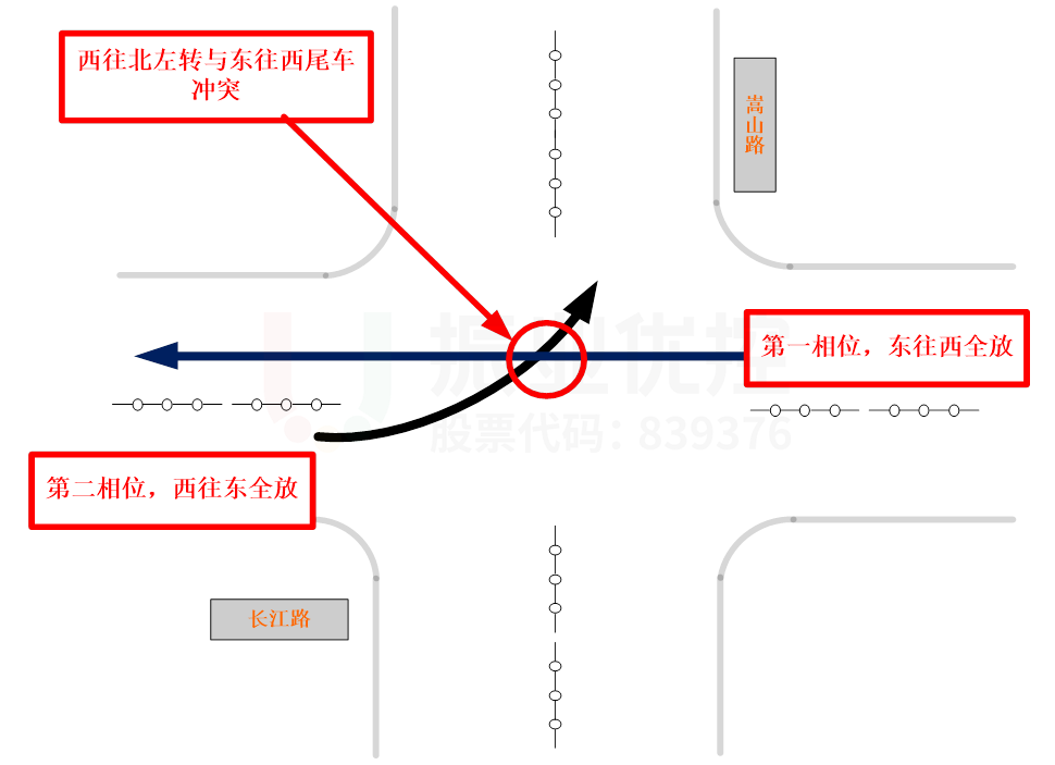 圖4 優(yōu)化前相位及車流沖突示意圖
