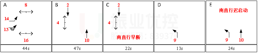 圖5 長(zhǎng)湖-月灣路口晚高峰方案