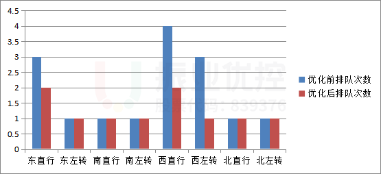 圖12 早高峰各進(jìn)口停車次數(shù)優(yōu)化前后對比
