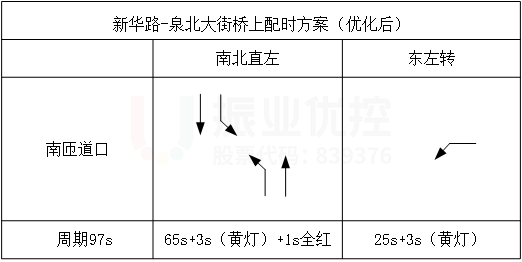 圖9 優(yōu)化后路口放行方案