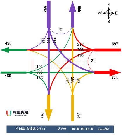 圖3 賓川路-興盛路交叉口車道信息圖與早平峰流量流向圖