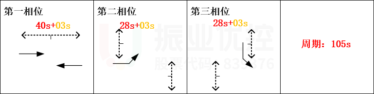 圖11 二次過(guò)街信號(hào)配時(shí)方案