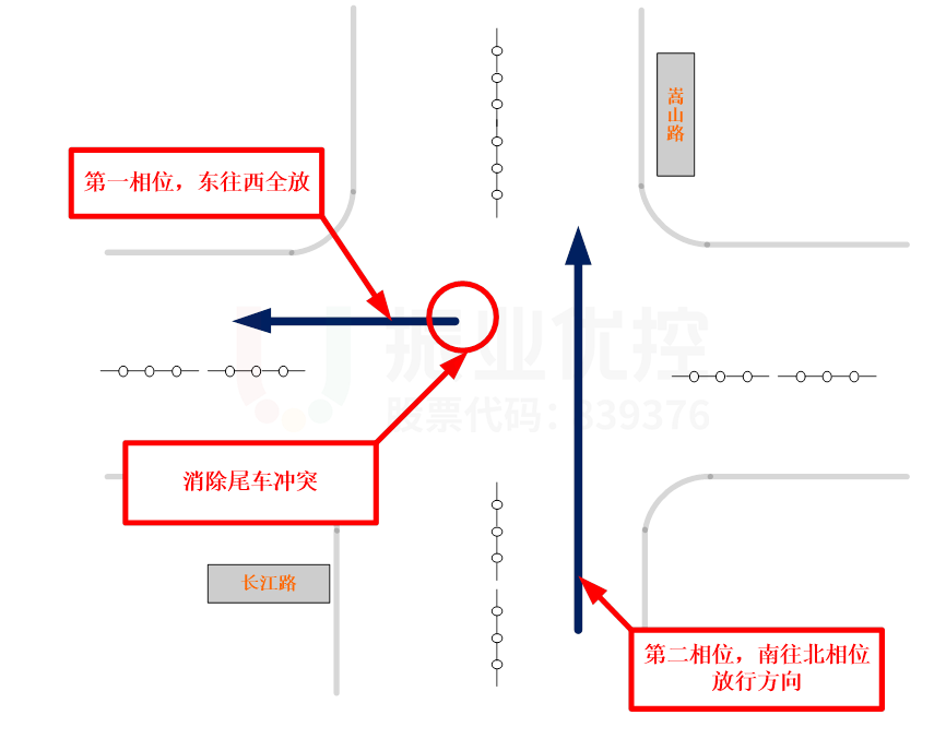 圖9 相位及消除車流沖突示意圖(優(yōu)化后)