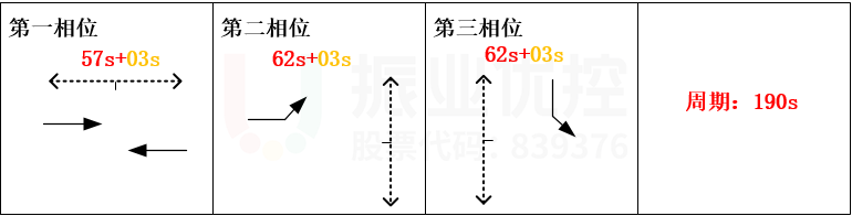 圖10 行人一次過(guò)街信號(hào)配時(shí)方案