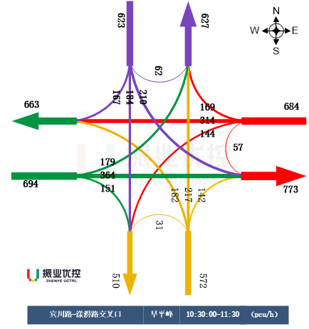 圖4 賓川路-漾濞路交叉口車道信息圖與早平峰流量流向圖
