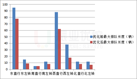 圖11 早高峰各進(jìn)口最大排隊(duì)長度優(yōu)化前后對比